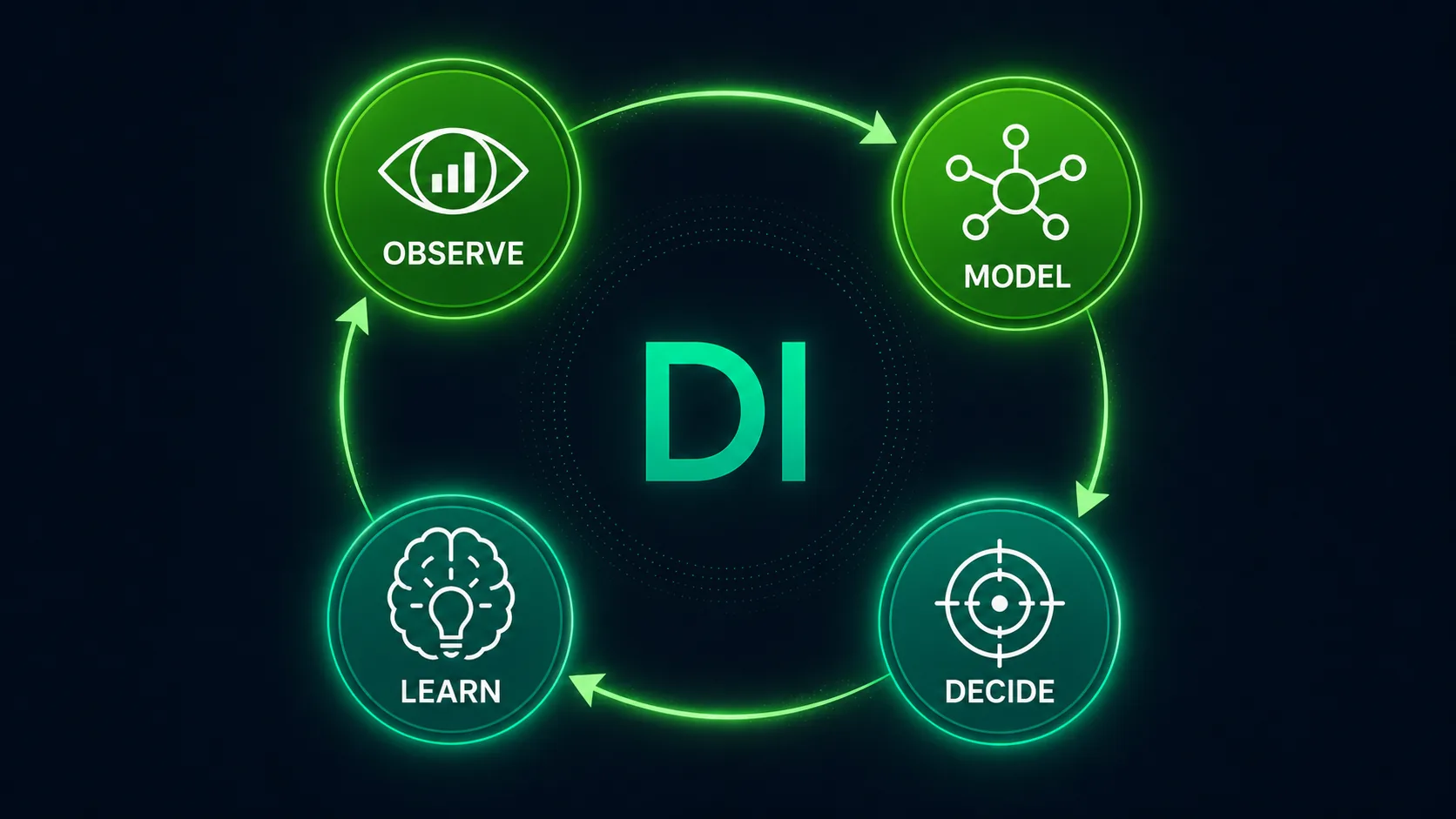 Decision Intelligence framework showing the evolution from data to insights to action with AI augmentation and human judgment