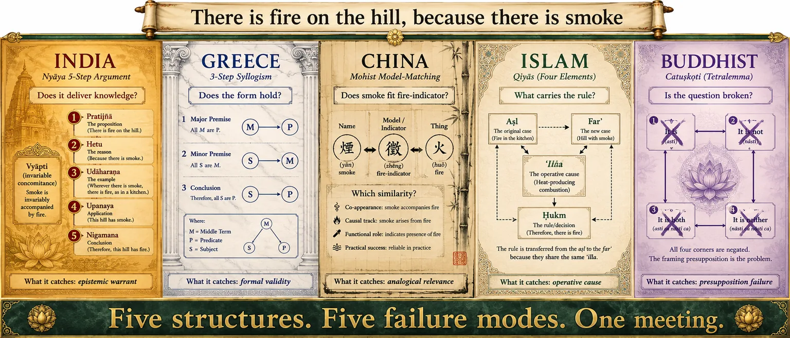 Five traditions analyzing the same argument: There is fire on the hill, because there is smoke