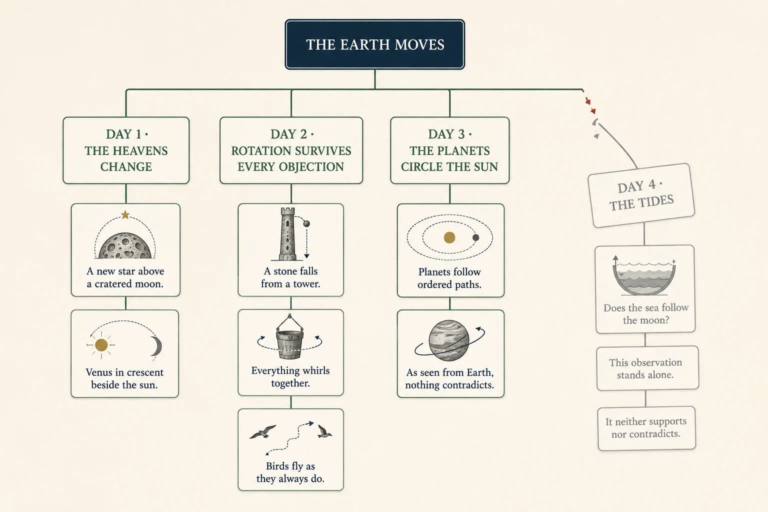 An argument structure: the claim that the Earth moves, supported by three connected green branches for Days 1 to 3, with a fourth grey branch for Day 4, the tides, hanging apart with its connecting edge broken